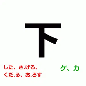 した, さげる, くだる, おろす, げ, か, 下 readings, N5 kanji practice